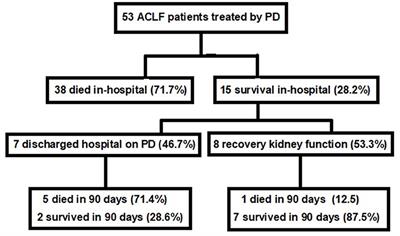 The Role of Peritoneal Dialysis in the Treatment of Acute Kidney Injury in Patients With Acute-on-Chronic Liver Failure: A Prospective Brazilian Study